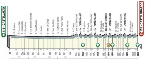 Hhenprofil Tirreno - Adriatico 2021 - Etappe 5