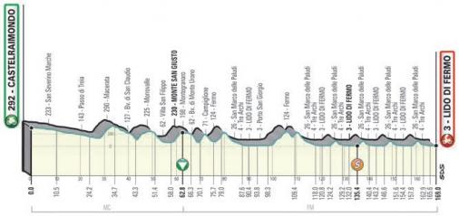 Höhenprofil Tirreno - Adriatico 2021 - Etappe 6