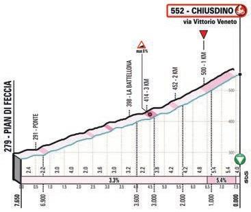 Höhenprofil Tirreno - Adriatico 2021 - Etappe 2, Chiusdino
