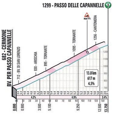 Höhenprofil Tirreno - Adriatico 2021 - Etappe 4, Passo Capannelle