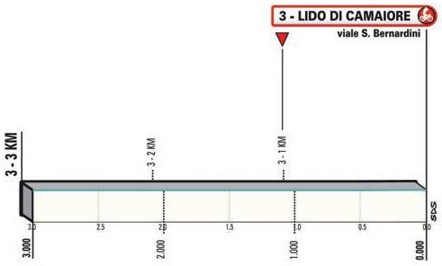 Höhenprofil Tirreno - Adriatico 2021 - Etappe 1, letzte 3 km
