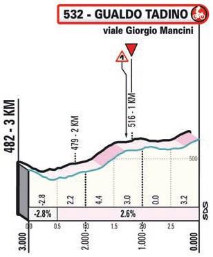 Höhenprofil Tirreno - Adriatico 2021 - Etappe 3, letzte 3 km