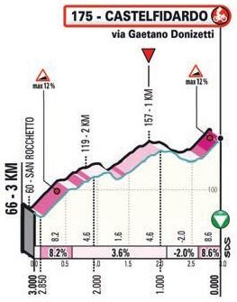 Hhenprofil Tirreno - Adriatico 2021 - Etappe 5, letzte 3 km