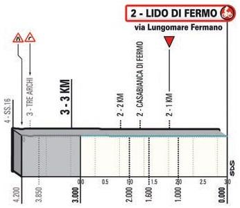 Höhenprofil Tirreno - Adriatico 2021 - Etappe 6, letzte 4,2 km