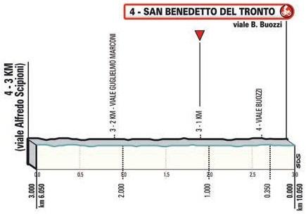 Höhenprofil Tirreno - Adriatico 2021 - Etappe 7, letzte 3 km