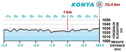 Hhenprofil Presidential Cycling Tour of Turkey 2021 - Etappe 1, letzte 3 km (genderte Streckenfhrung)
