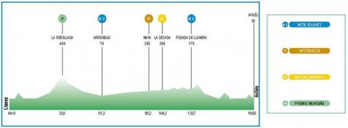 Hhenprofil Vuelta Ciclista Asturias 2007 - Etappe 2
