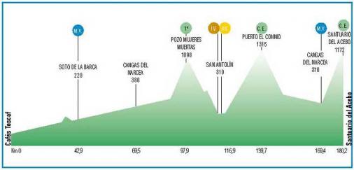 Hhenprofil Vuelta Ciclista Asturias 2007 - Etappe 3