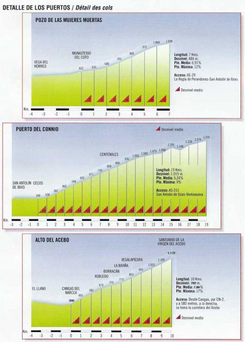 Anstiegsprofile Vuelta Ciclista Asturias 2007 - Etappe 3