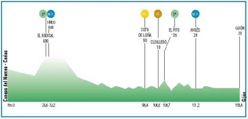 Hhenprofil Vuelta Ciclista Asturias 2007 - Etappe 4