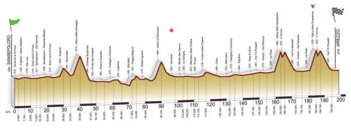 Hhenprofil Giro di Toscana 2007