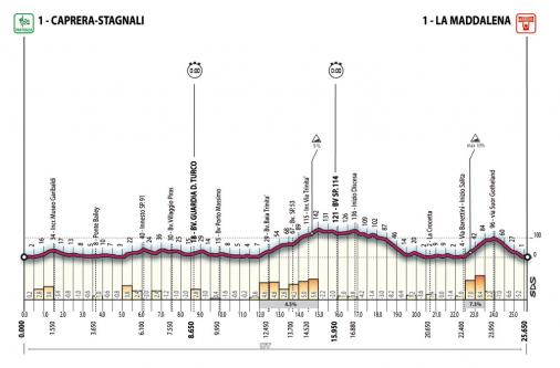 Hhenprofil Giro d\'Italia 2007 - Etappe 1