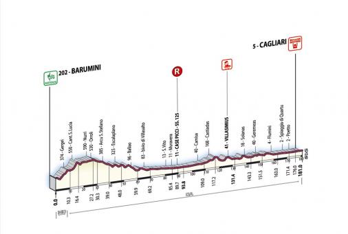 Hhenprofil Giro d'Italia 2007 - Etappe 3