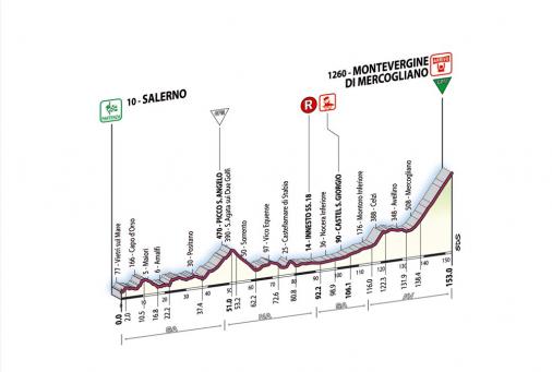 Hhenprofil Giro d'Italia 2007 - Etappe 4