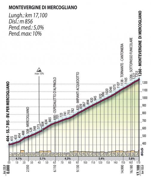 Hhenprofil Giro d'Italia 2007 - MONTEVERGINE DI MERCOGLIANO