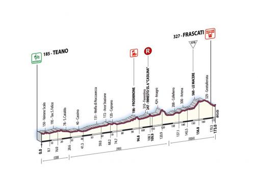 Hhenprofil Giro d\'Italia 2007 - Etappe 5