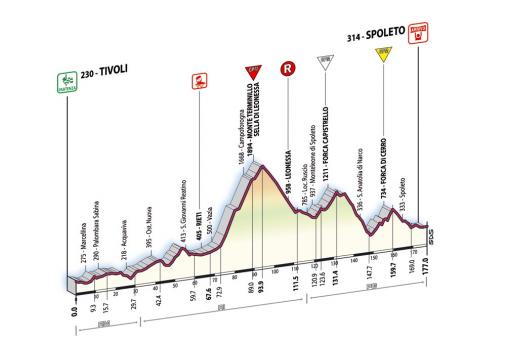 Hhenprofil Giro d\'Italia 2007 - Etappe 6