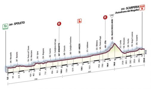 Hhenprofil Giro d\'Italia 2007 - Etappe 7