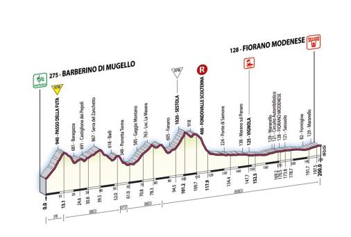 Hhenprofil Giro d\'Italia 2007 - Etappe 8