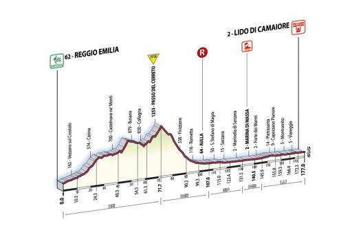 Hhenprofil Giro d\'Italia 2007 - Etappe 9