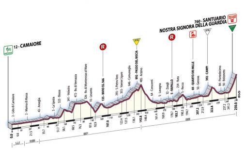 Hhenprofil Giro d'Italia 2007 - Etappe 10