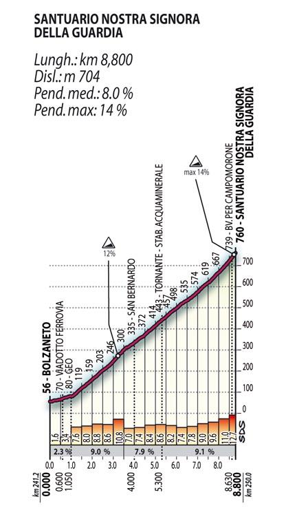 Hhenprofil Giro d'Italia 2007 - SANT. NOSTRA SIGNORA DELLA GUARDIA