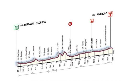 Hhenprofil Giro d'Italia 2007 - Etappe 11