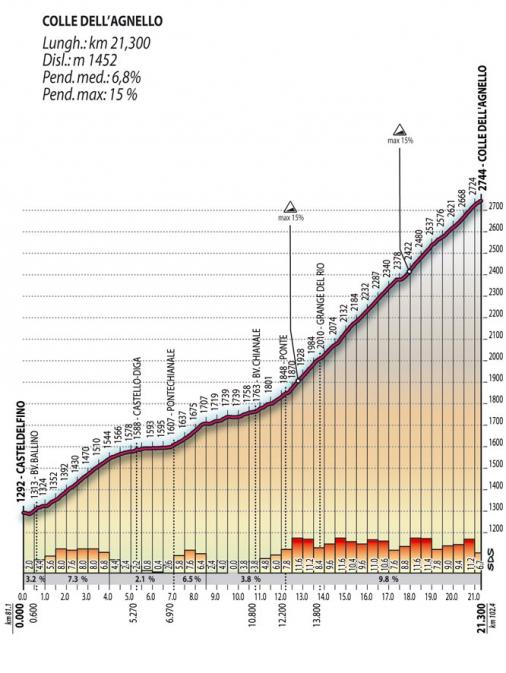 Hhenprofil Giro d'Italia 2007 - COLLE DELL`AGNELLO