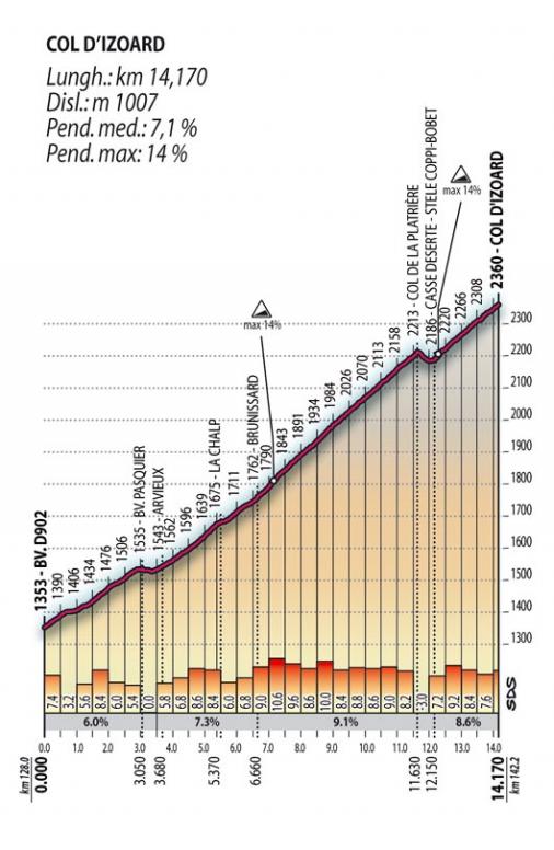 Hhenprofil Giro d'Italia 2007 - COLD IZOARD