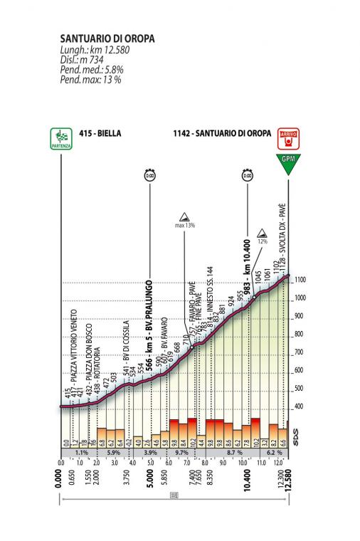 Hhenprofil Giro d'Italia 2007 - Etappe 13