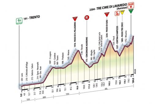Höhenprofil Giro d\'Italia 2007 - Etappe 15