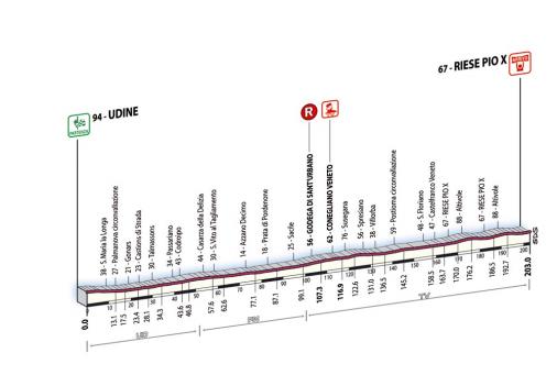 Höhenprofil Giro d\'Italia 2007 - Etappe 18