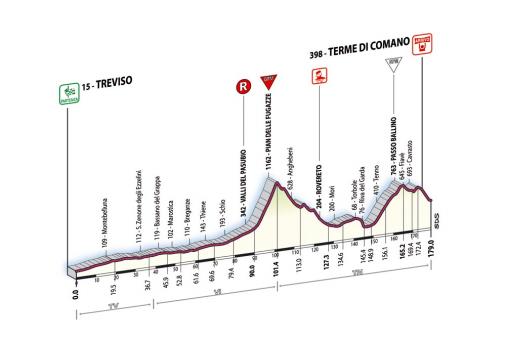 Hhenprofil Giro d\'Italia 2007 - Etappe 19