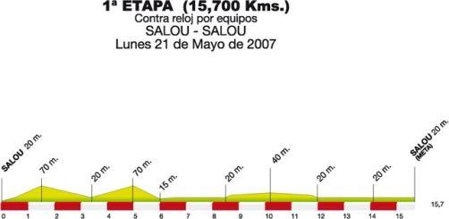Hhenprofil Volta Ciclista a Catalunya 2007 - Etappe 1