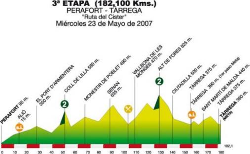 Hhenprofil Volta Ciclista a Catalunya 2007 - Etappe 3