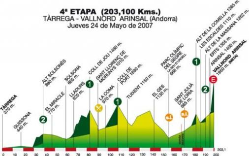 Hhenprofil Volta Ciclista a Catalunya 2007 - Etappe 4