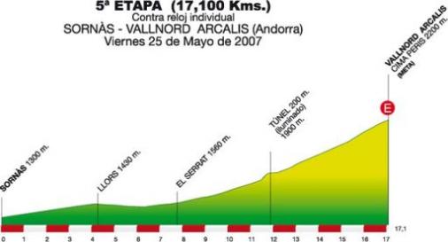 Hhenprofil Volta Ciclista a Catalunya 2007 - Etappe 5