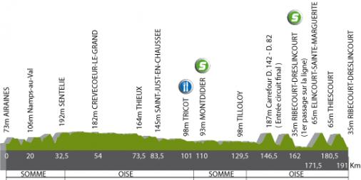 Hhenprofil Tour de Picardie 2007 - Etappe 2