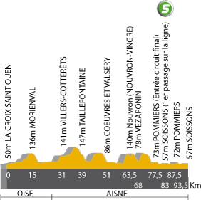 Hhenprofil Tour de Picardie 2007 - Etappe 3