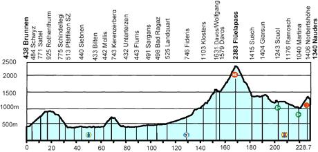 Hhenprofil Tour de Suisse 2007 - Etappe 3