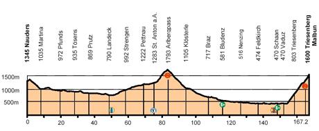 Hhenprofil Tour de Suisse 2007 - Etappe 4