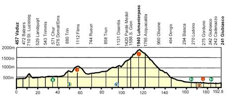 Hhenprofil Tour de Suisse 2007 - Etappe 5