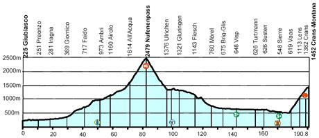 Hhenprofil Tour de Suisse 2007 - Etappe 6