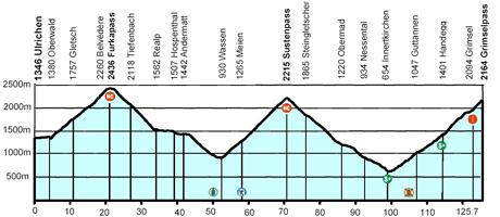 Höhenprofil Tour de Suisse 2007 - Etappe 7