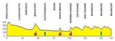 Hhenprofil Skoda-Tour de Luxembourg - Etappe 1