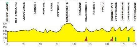 Hhenprofil Skoda-Tour de Luxembourg - Etappe 2