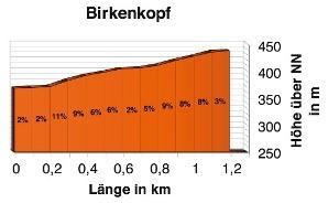 Steigung Birkenkopf