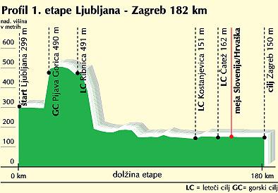 Hhenprofil Tour de Slovnie - Etappe 1