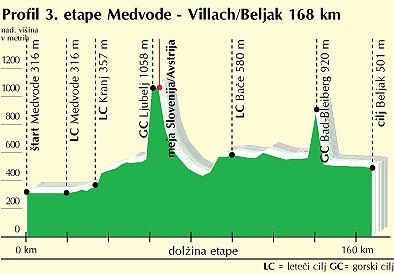 Hhenprofil Tour de Slovnie - Etappe 3