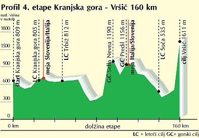 Hhenprofil Tour de Slovnie - Etappe 4
